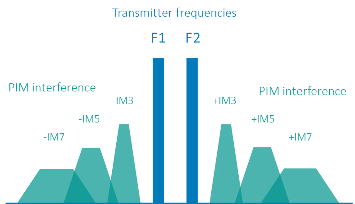 Dab tsi yog passive intermodulation (PIM)?